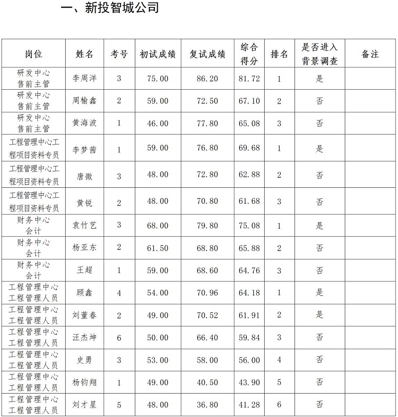 綿陽新投實業(yè)所屬控股公司2023年上半年社會公開招聘復(fù)試成績公示_01.jpg